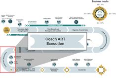 Which Implementation Step Follows Coach Art Execution? An In-depth Exploration of Synergy between Theory and Practice